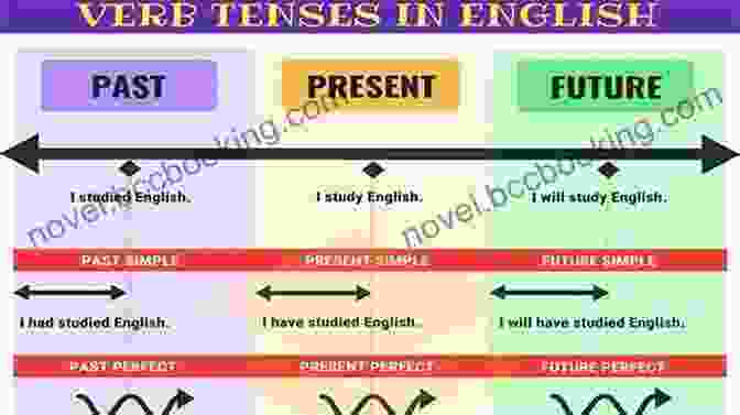 A Diagram Of A Time Continuum, Illustrating The Mastery Of English Tenses. ENGLISH: VERBS FAST TRACK LEARNING FOR PORTUGUESE SPEAKERS: The 100 Most Used English Verbs With 3600 Phrase Examples: Past Present And Future (ENGLISH FOR PORTUGUESE SPEAKERS)