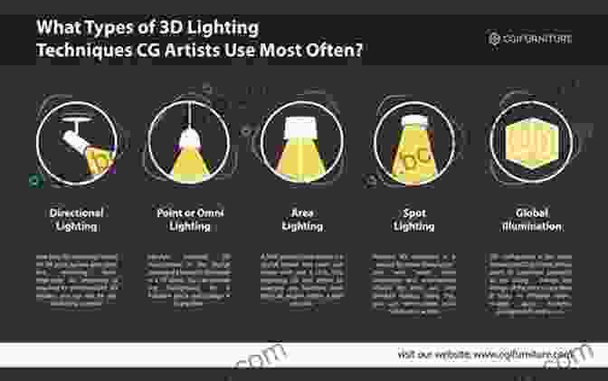 A Timeline Illustrating The Evolution Of 3D Lighting Techniques Aesthetic 3D Lighting: History Theory And Application