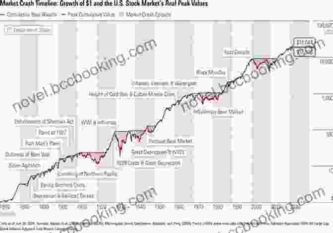 Charts Displaying Historical Stock Market Performance And Investment Strategies The Persona Finance Part 3