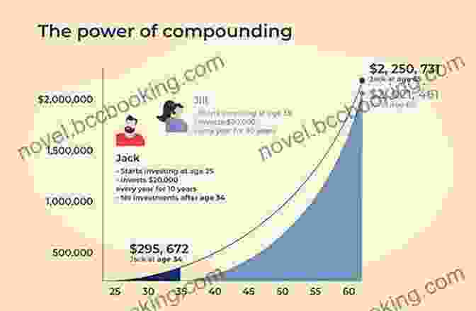 Graph Showcasing The Exponential Growth Of An Investment Through The Power Of Compounding. The Power Of Index Funds